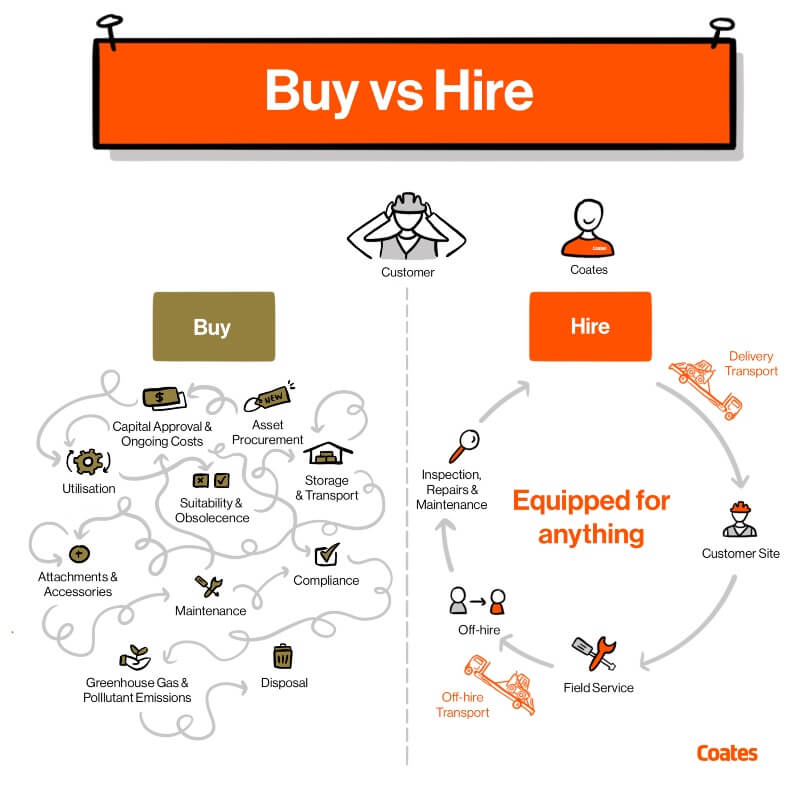 Circularity is a key benefit of the hire model – avoiding the complexities of owning, managing and disposing of assets.