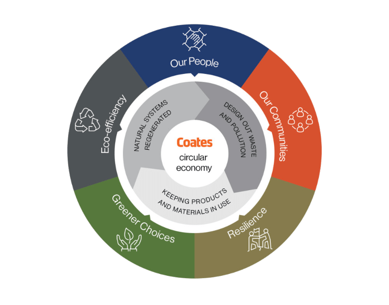 The circular economy concept underpins Coates' sustainability plan