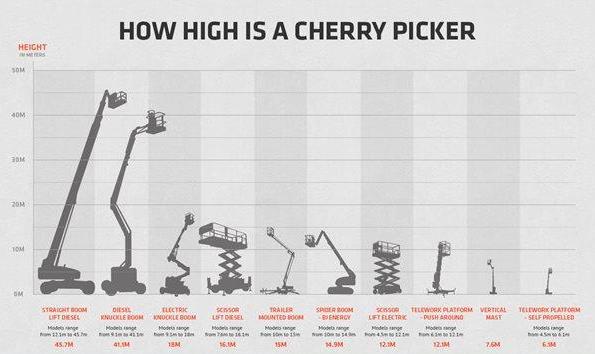 Cherry picker height