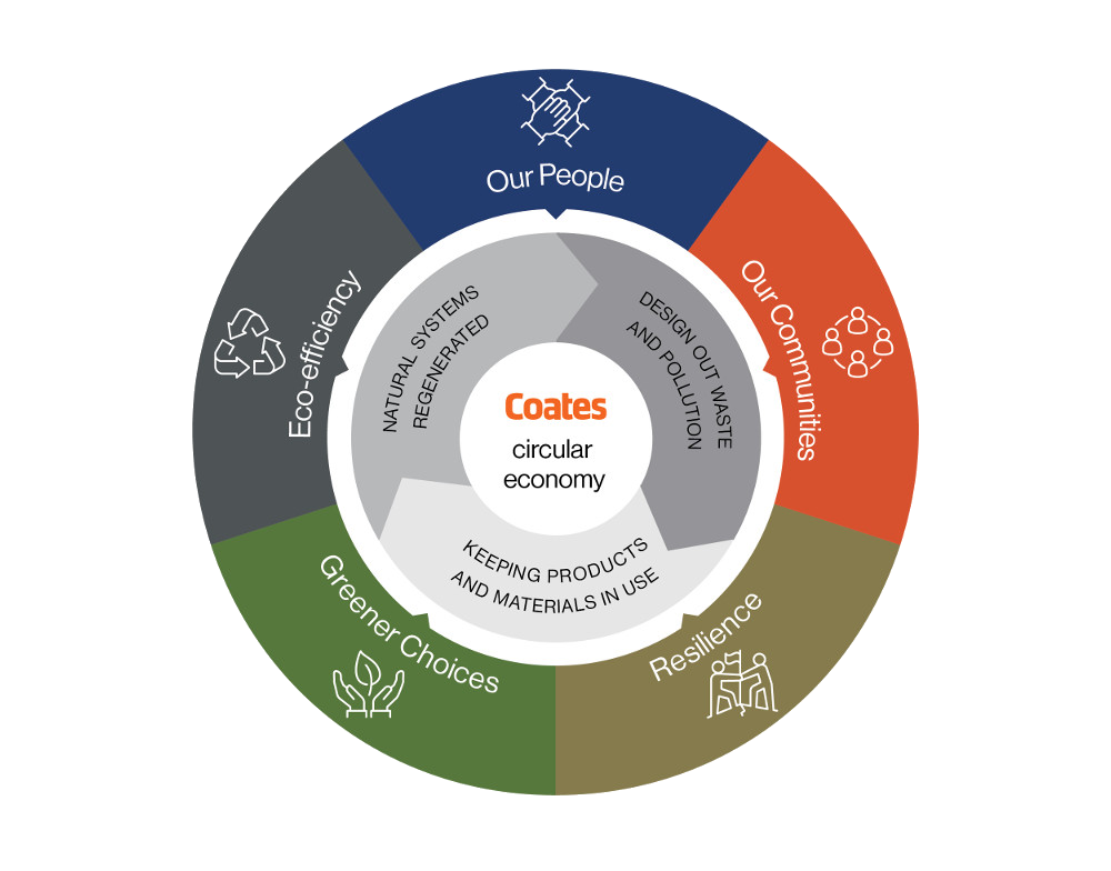 Coates circular economy